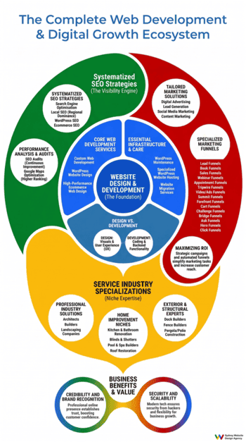 web development agency infographic web development agency infographic