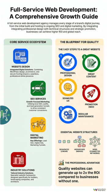 website development company infographic